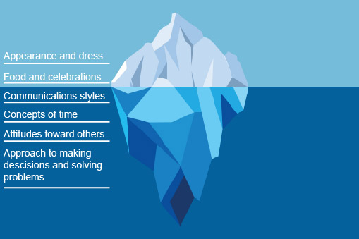 Image:
A cartoon iceberg

Text:
Appearance and dress
Food and celebrations
Communications styles
Concepts of time
attitudes toward others
approach to making decisions and solving problems
